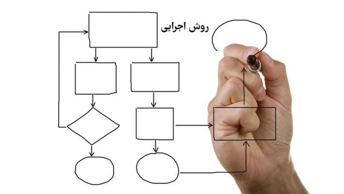 تدوین روش اجرایی