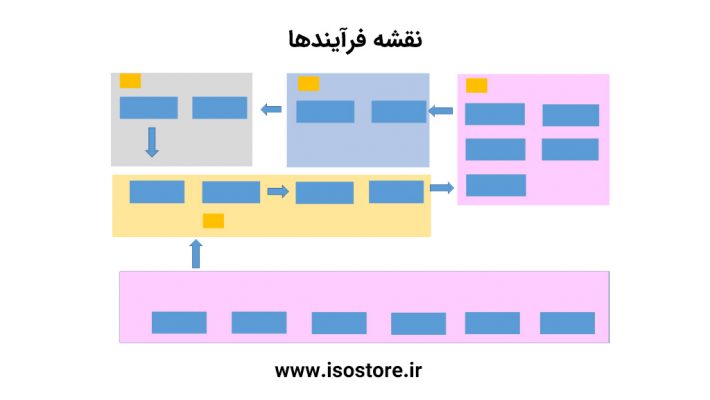 نمونه نقشه فرآیندها